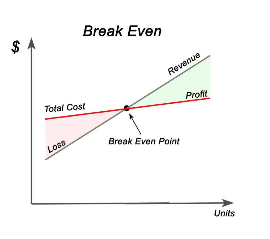How To Calculate Your Franchise Break-Even Point Canada